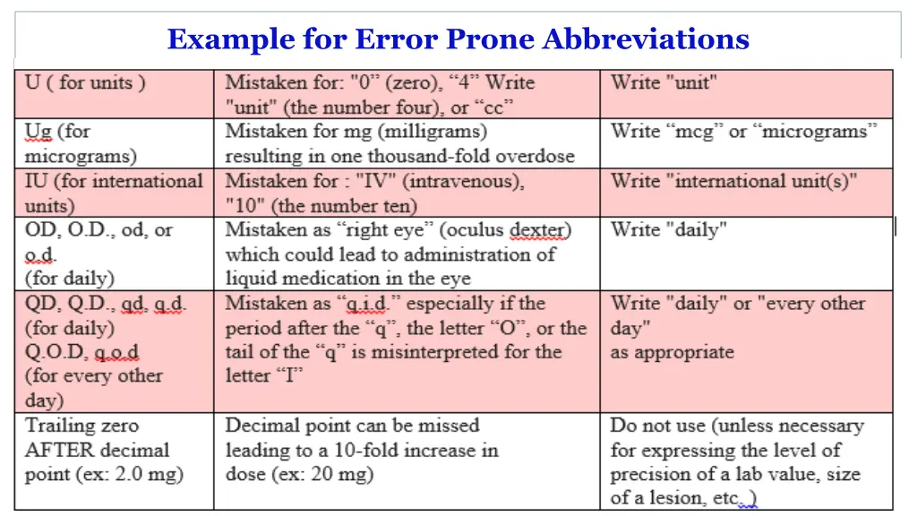 example for error prone abbreviations