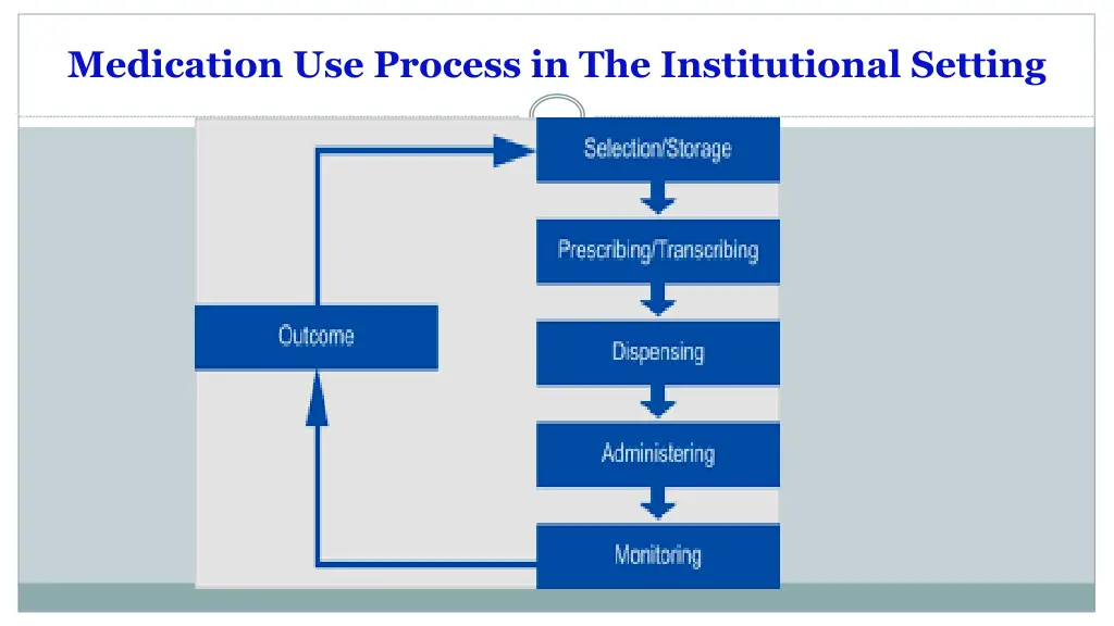 medication use process in the institutional