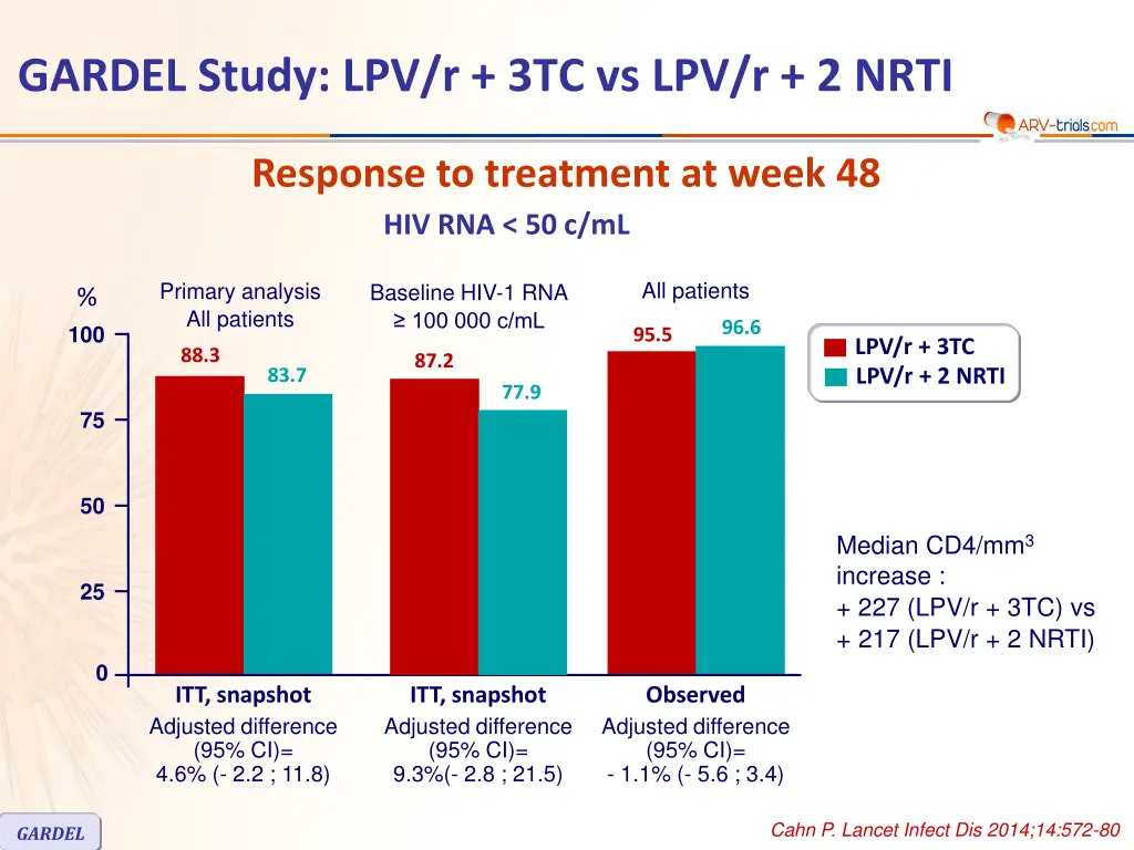 gardel study lpv r 3tc vs lpv r 2 nrti 2