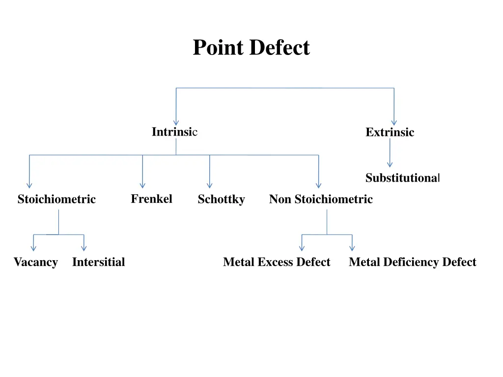 point defect