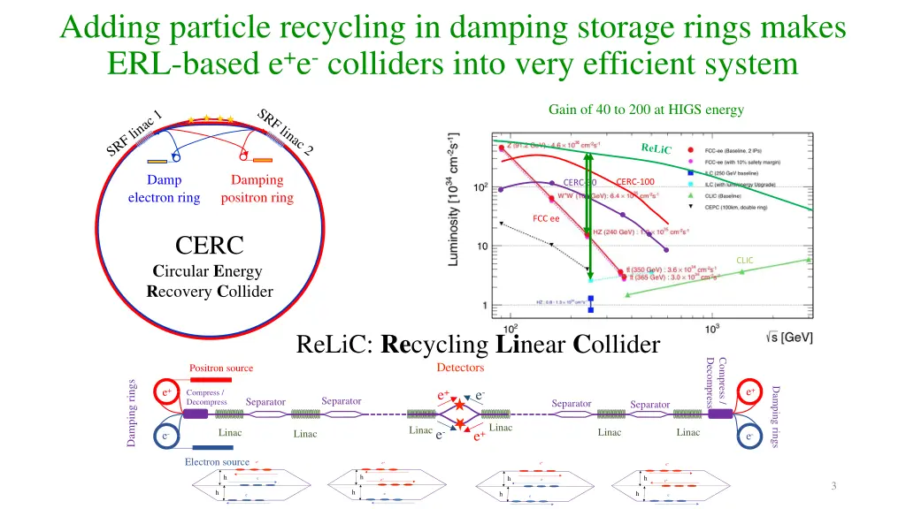 adding particle recycling in damping storage