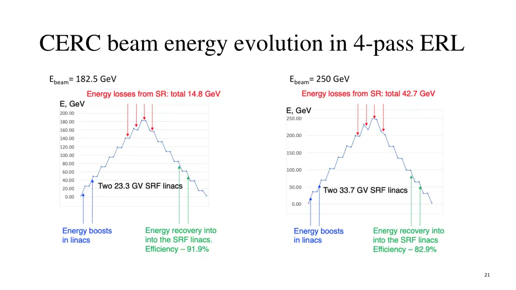 cerc beam energy evolution in 4 pass erl