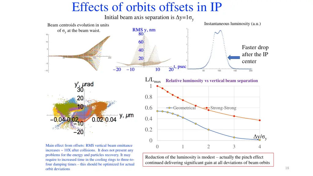 effects of orbits offsets in ip initial beam axis