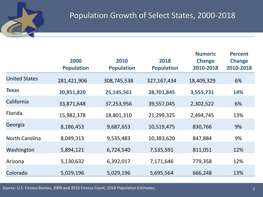 population growth of select states 2000 2018