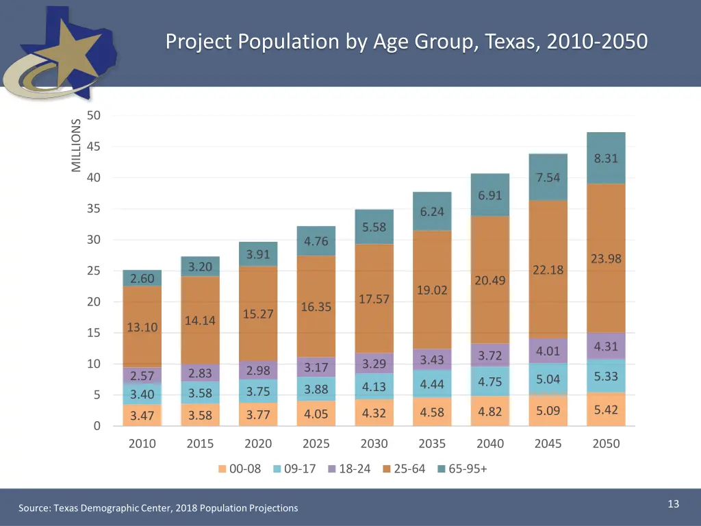 project population by age group texas 2010 2050