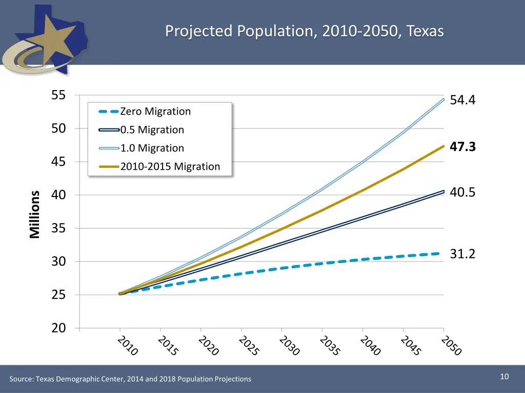 projected population 2010 2050 texas