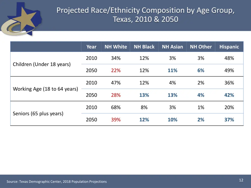 projected race ethnicity composition by age group