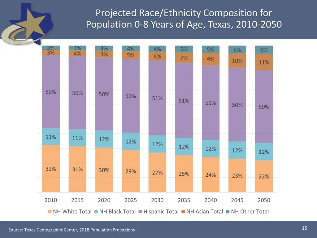 projected race ethnicity composition