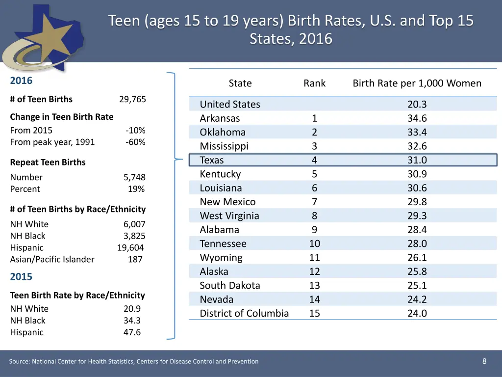 teen ages 15 to 19 years birth rates
