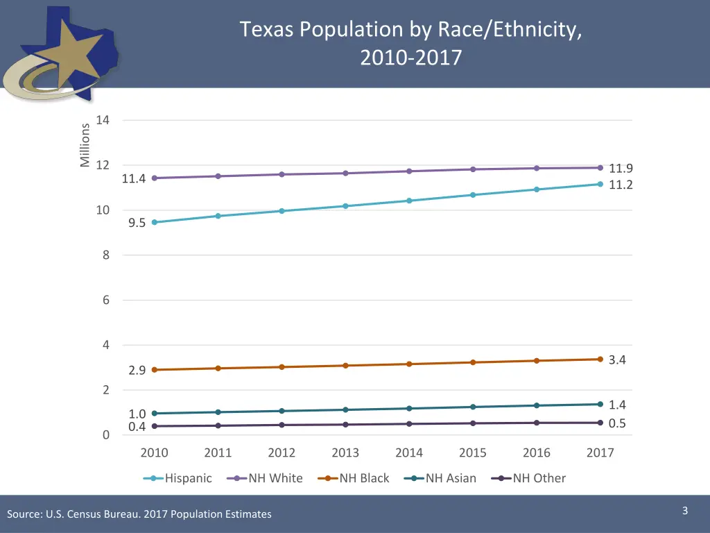 texas population by race ethnicity 2010 2017