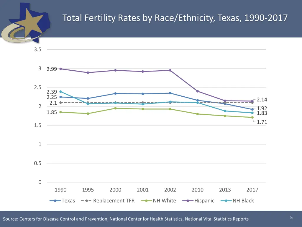 total fertility rates by race ethnicity texas