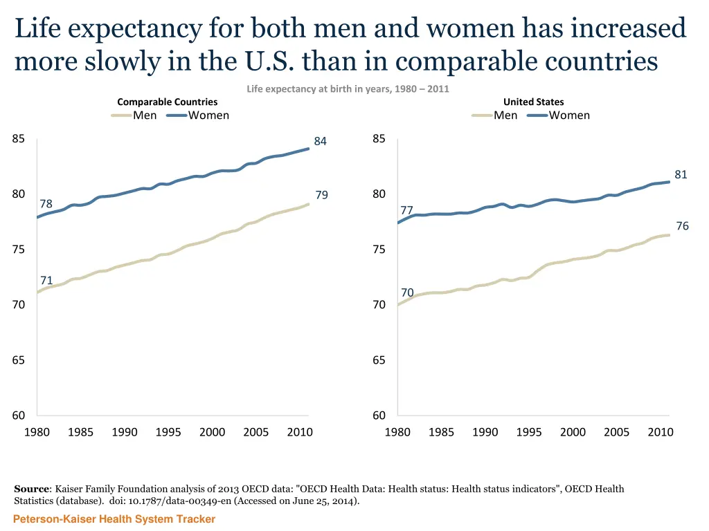 life expectancy for both men and women