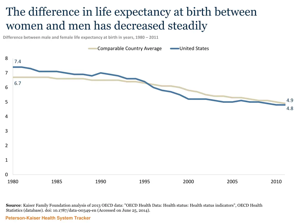 the difference in life expectancy at birth
