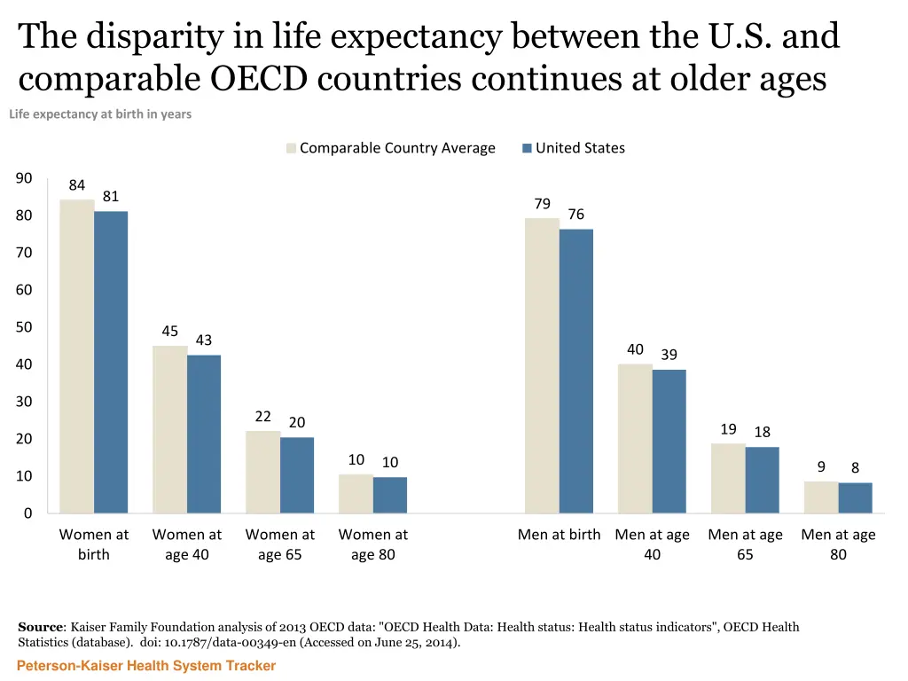 the disparity in life expectancy between