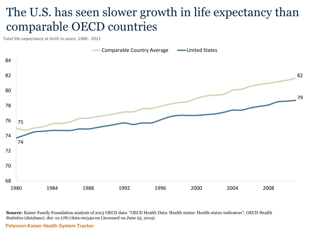 the u s has seen slower growth in life expectancy
