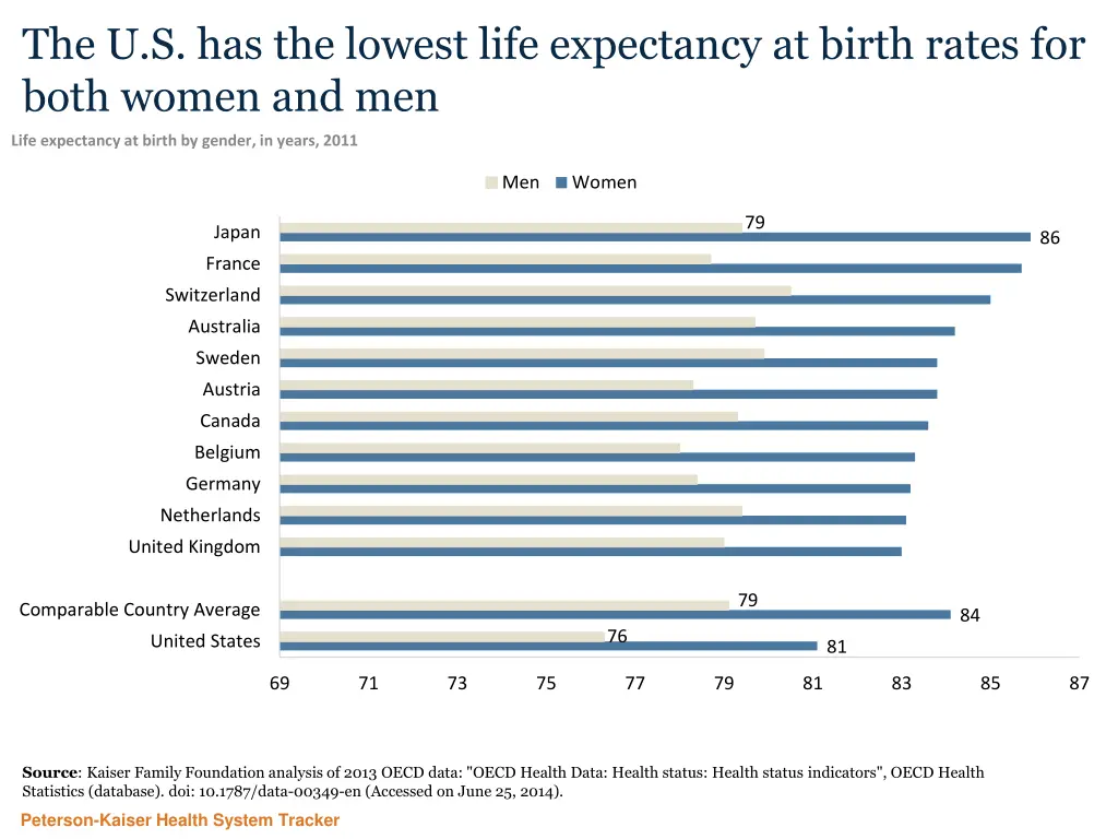 the u s has the lowest life expectancy at birth 1
