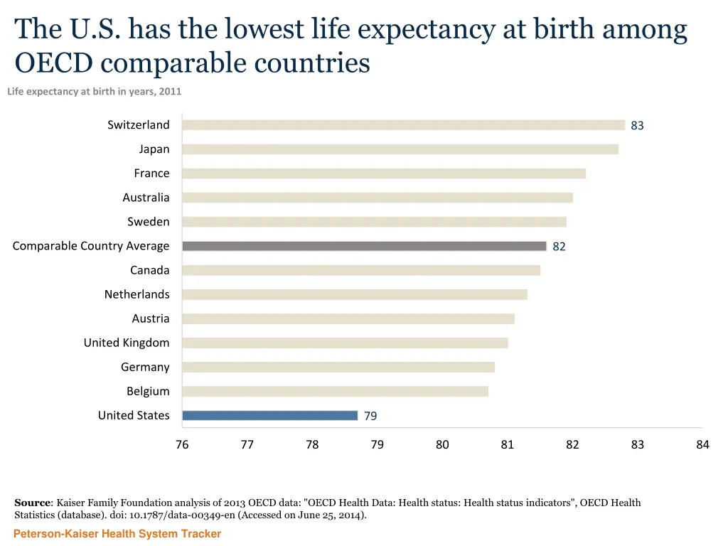 the u s has the lowest life expectancy at birth