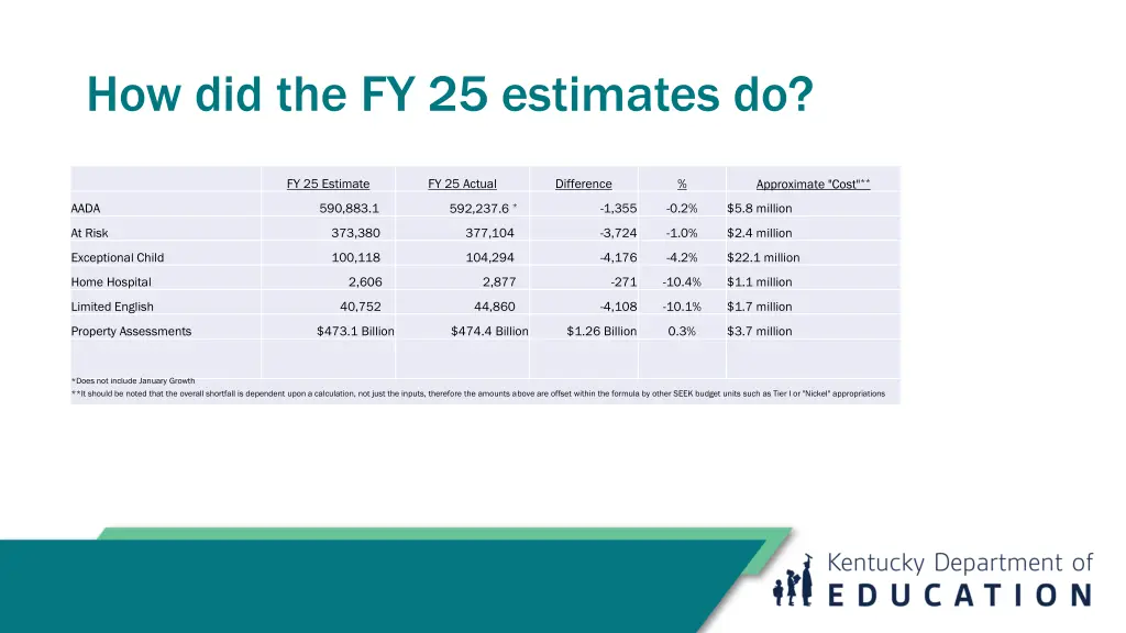 how did the fy 25 estimates do