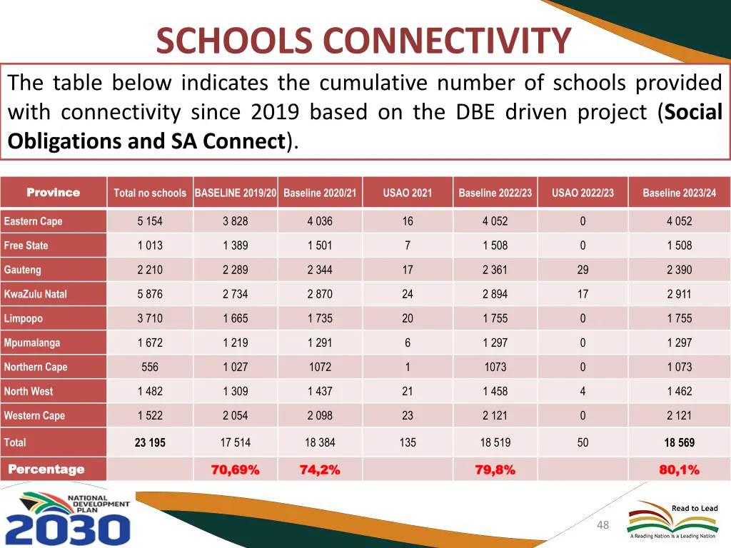 schools connectivity the table below indicates