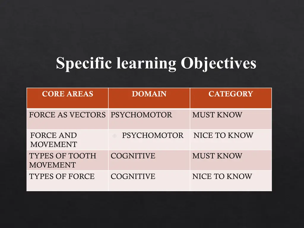 specific learning objectives