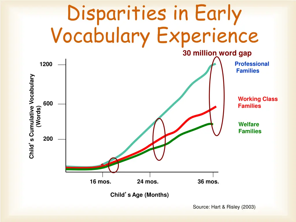 disparities in early vocabulary experience