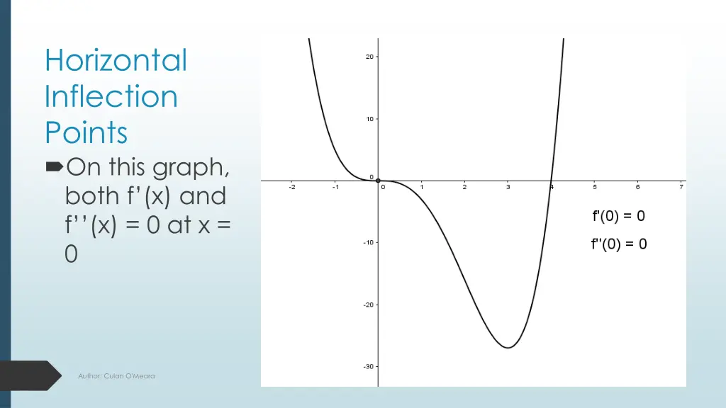horizontal inflection points on this graph both