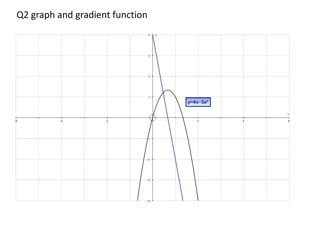 q2 graph and gradient function