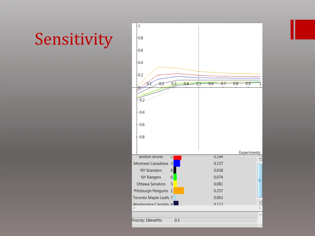 sensitivity