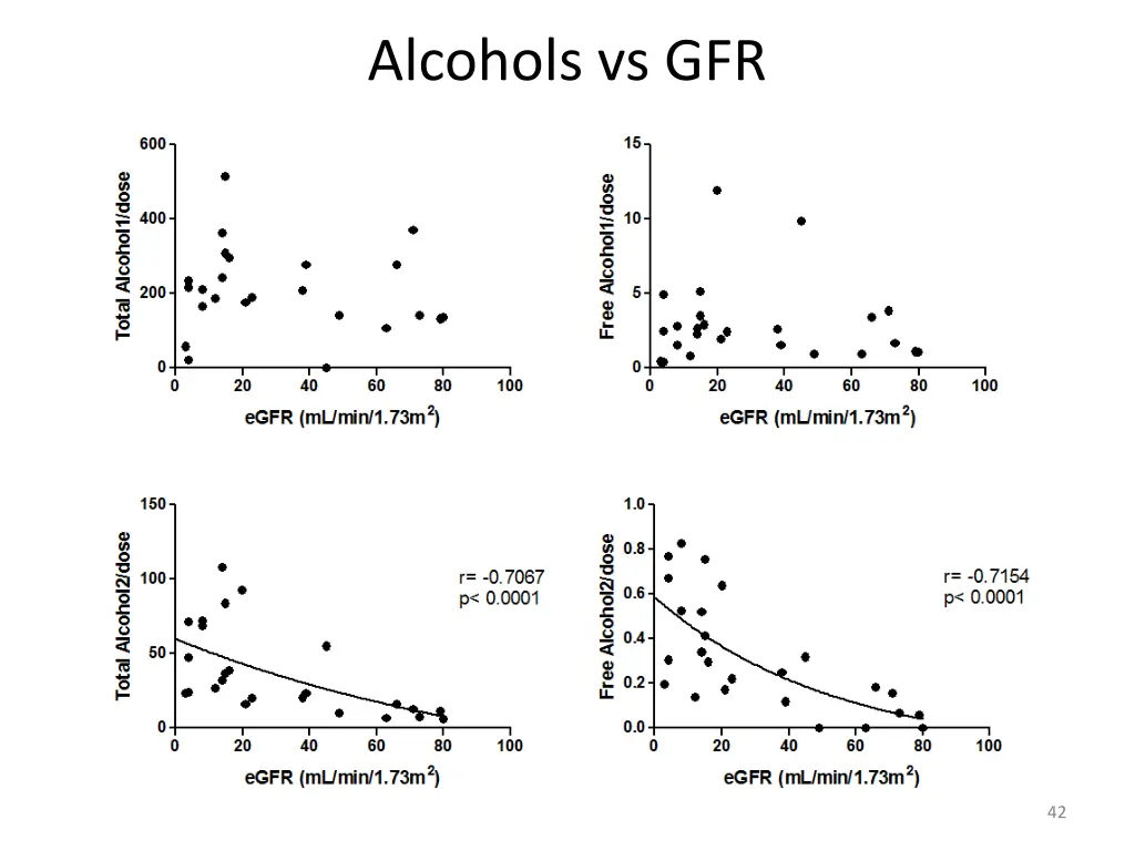 alcohols vs gfr