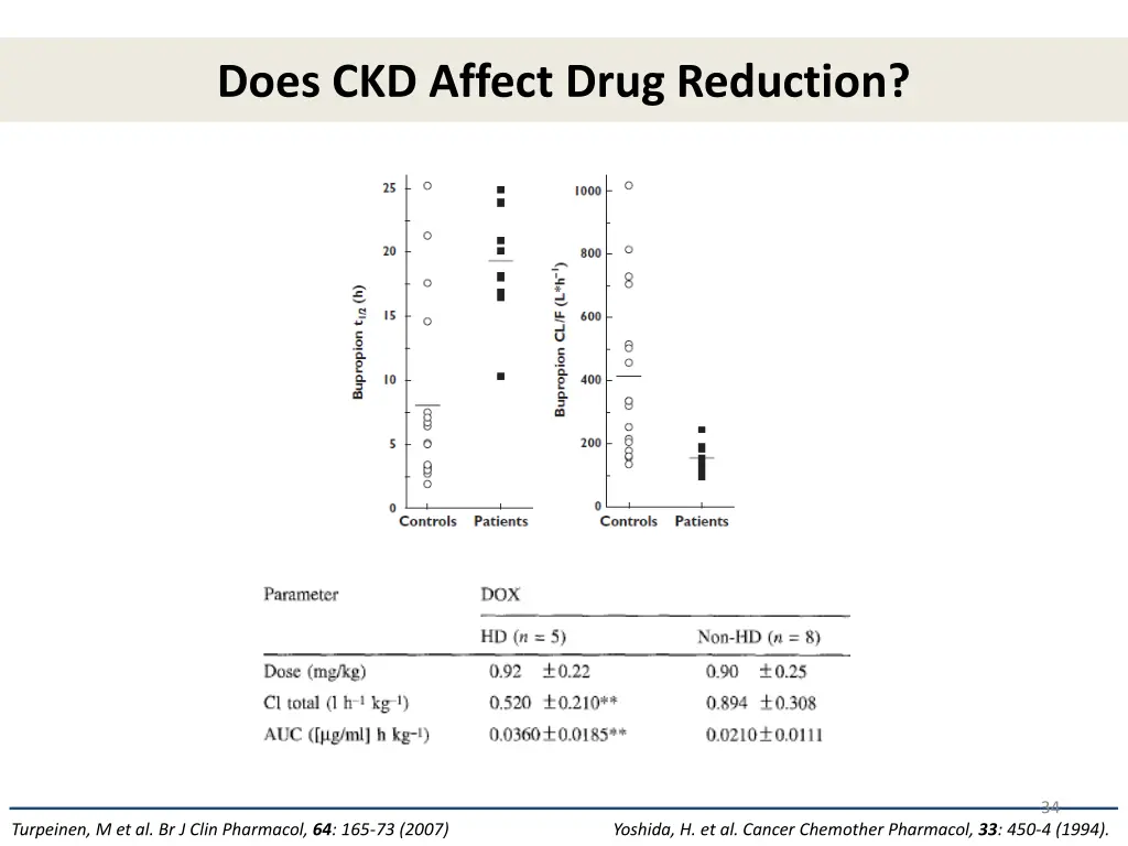 does ckd affect drug reduction