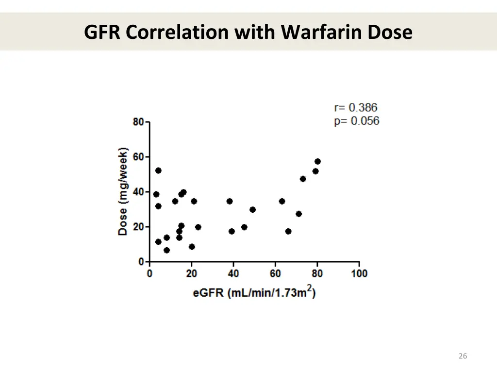gfr correlation with warfarin dose