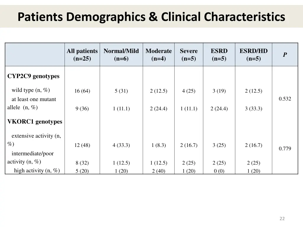 patients demographics clinical characteristics 1