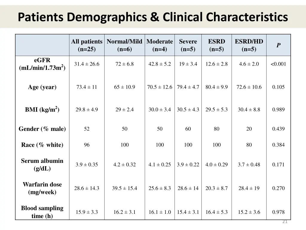 patients demographics clinical characteristics