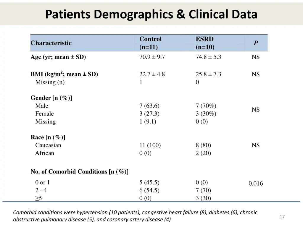 patients demographics clinical data