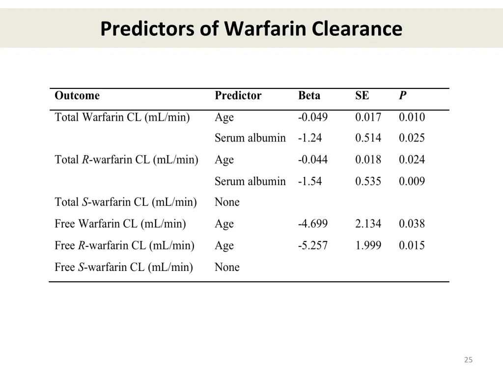 predictors of warfarin clearance