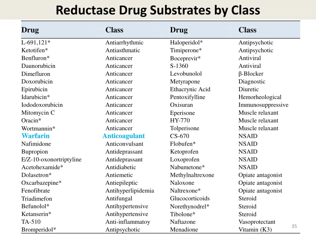 reductase drug substrates by class