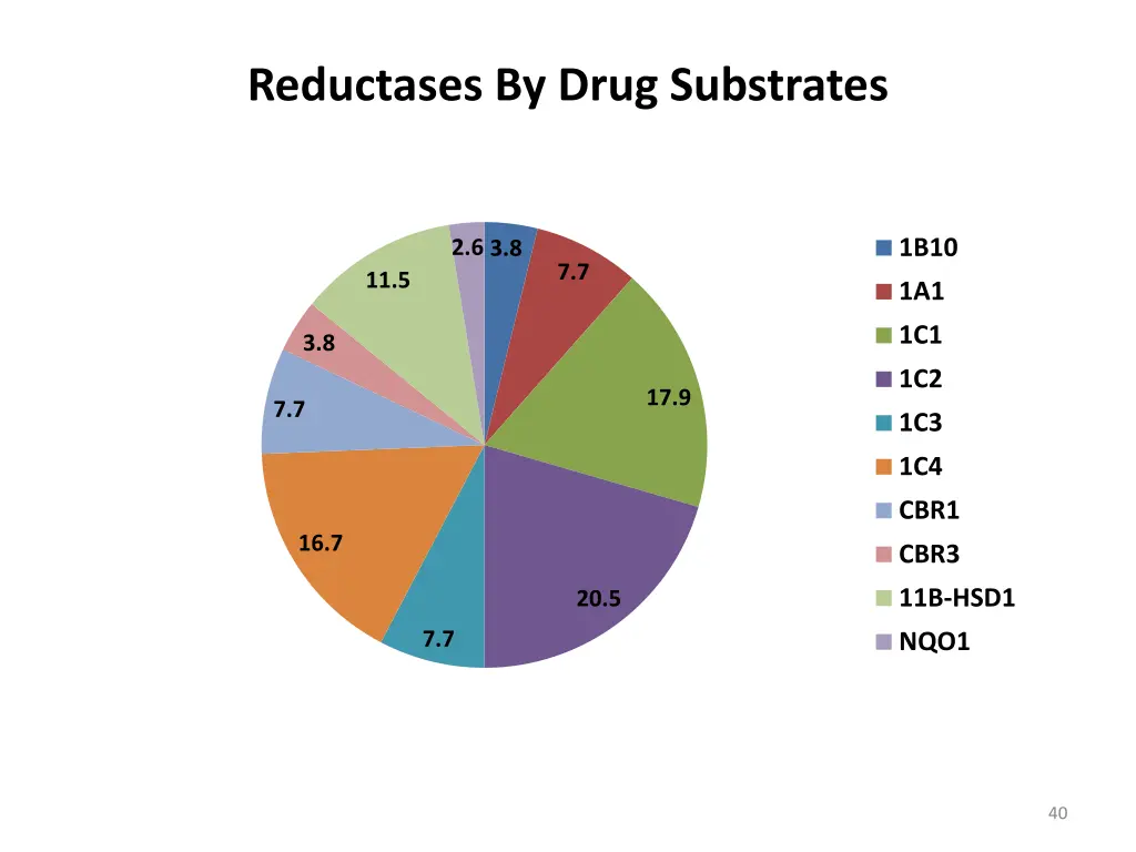reductases by drug substrates