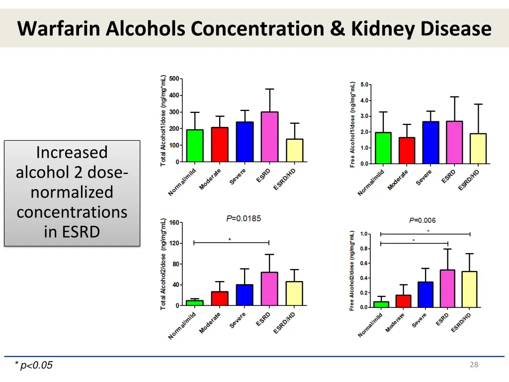 warfarin alcohols concentration kidney disease