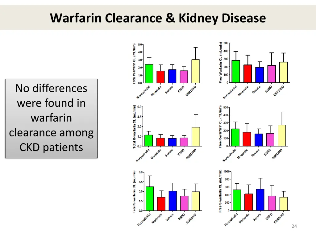 warfarin clearance kidney disease