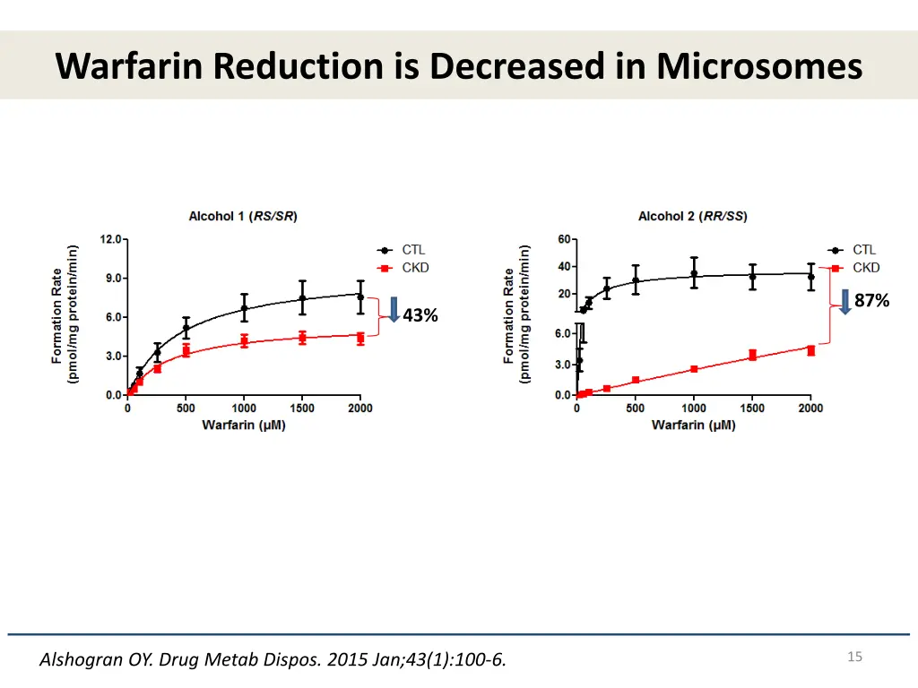 warfarin reduction is decreased in microsomes