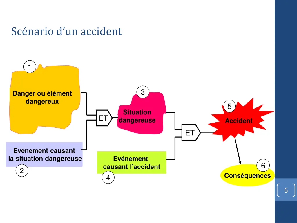 sc nario d un accident