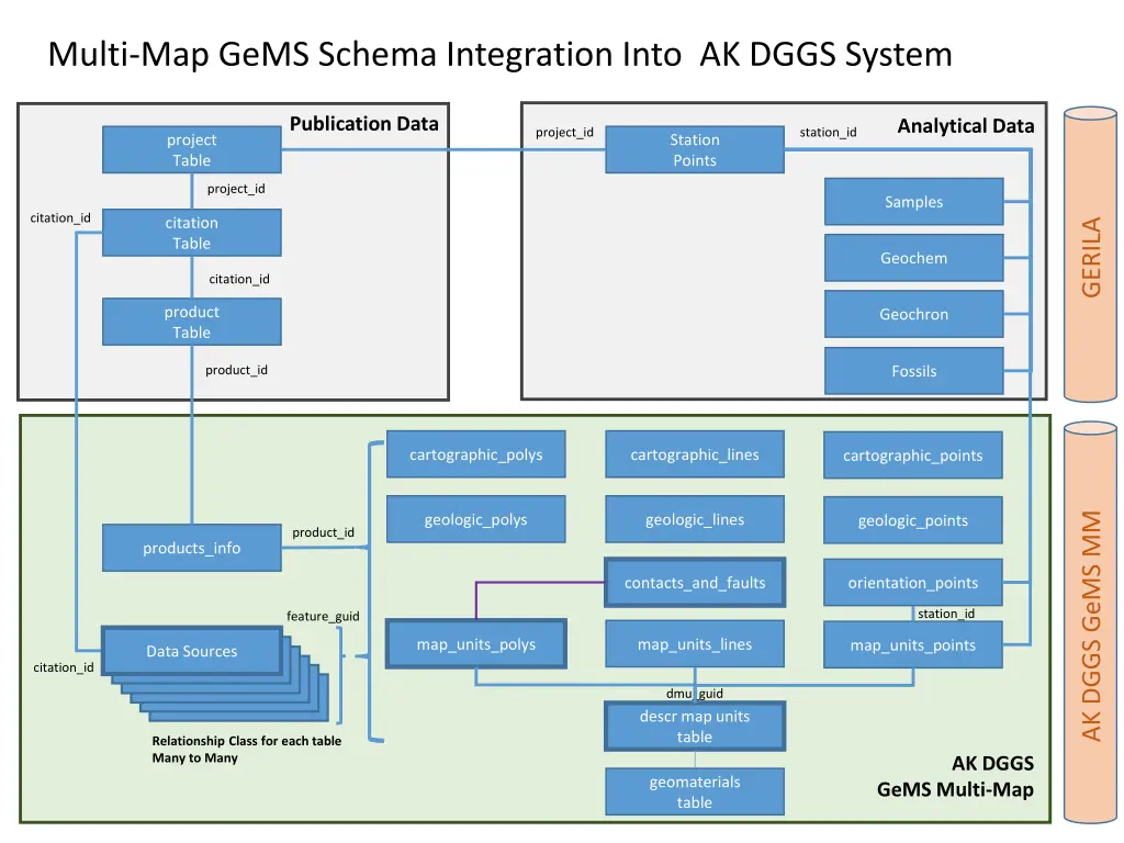 multi map gems schema integration into ak dggs