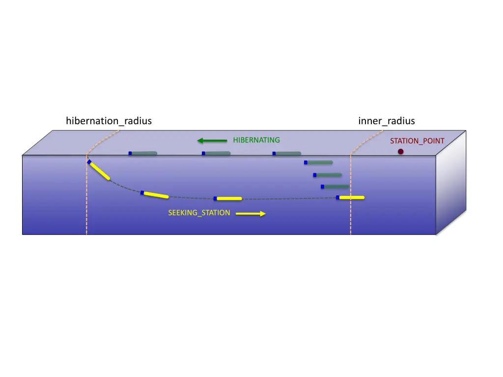 hibernation radius