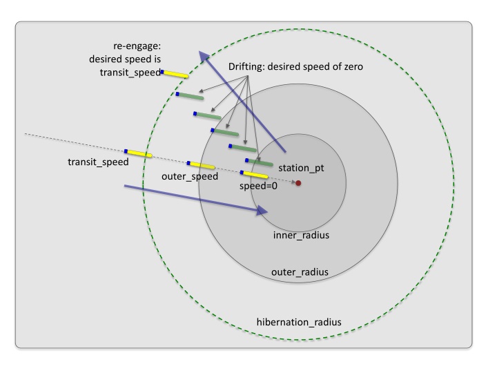 re engage desired speed is transit speed