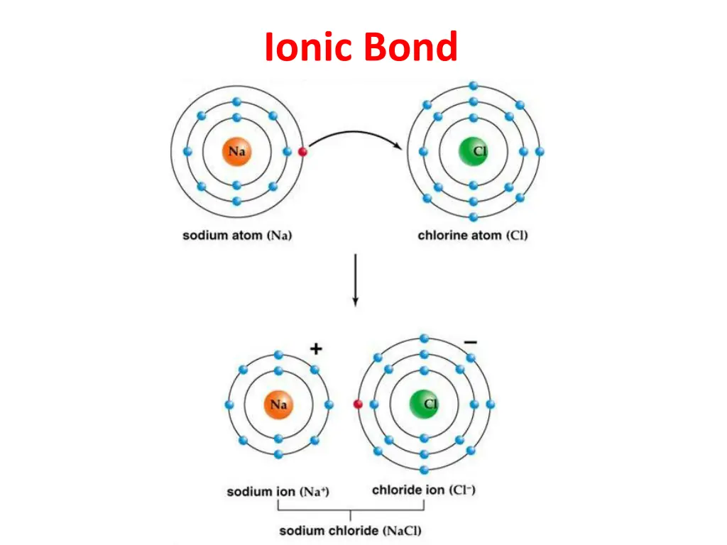 ionic bond