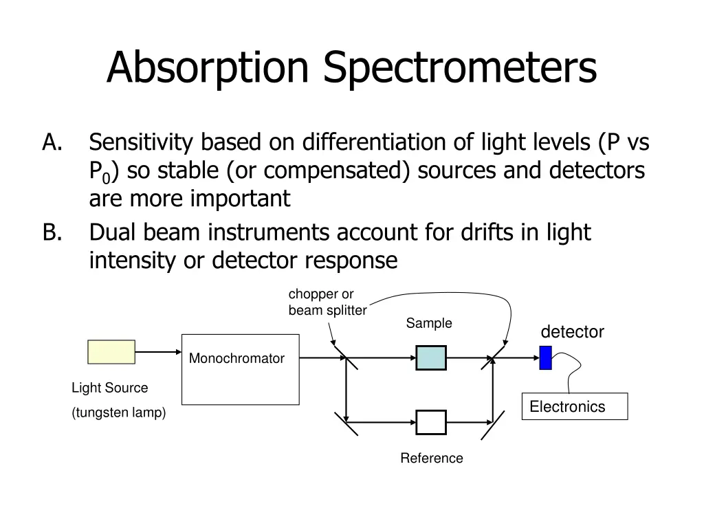 absorption spectrometers