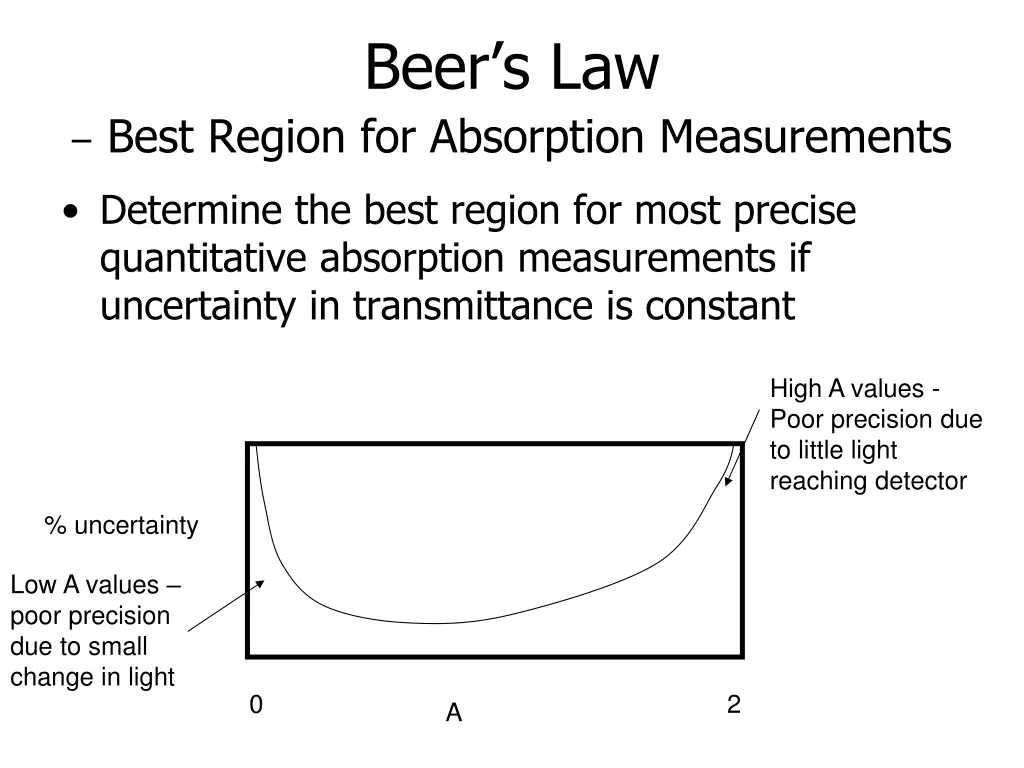 beer s law