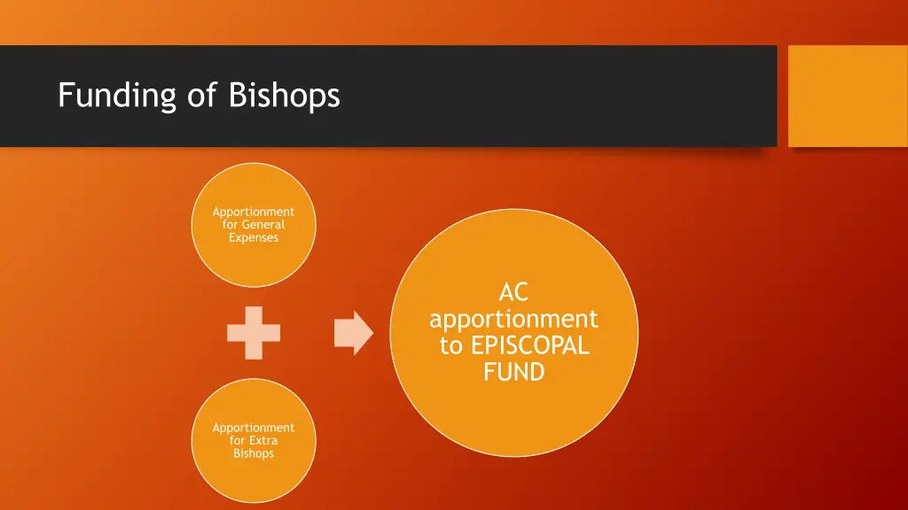 funding of bishops
