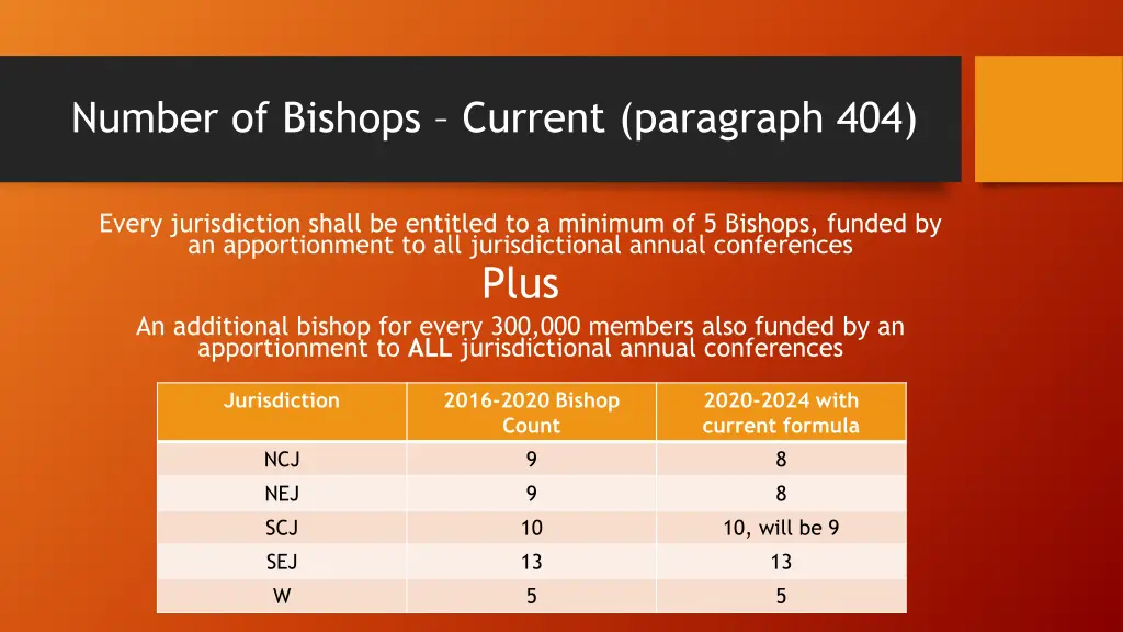 number of bishops current paragraph 404