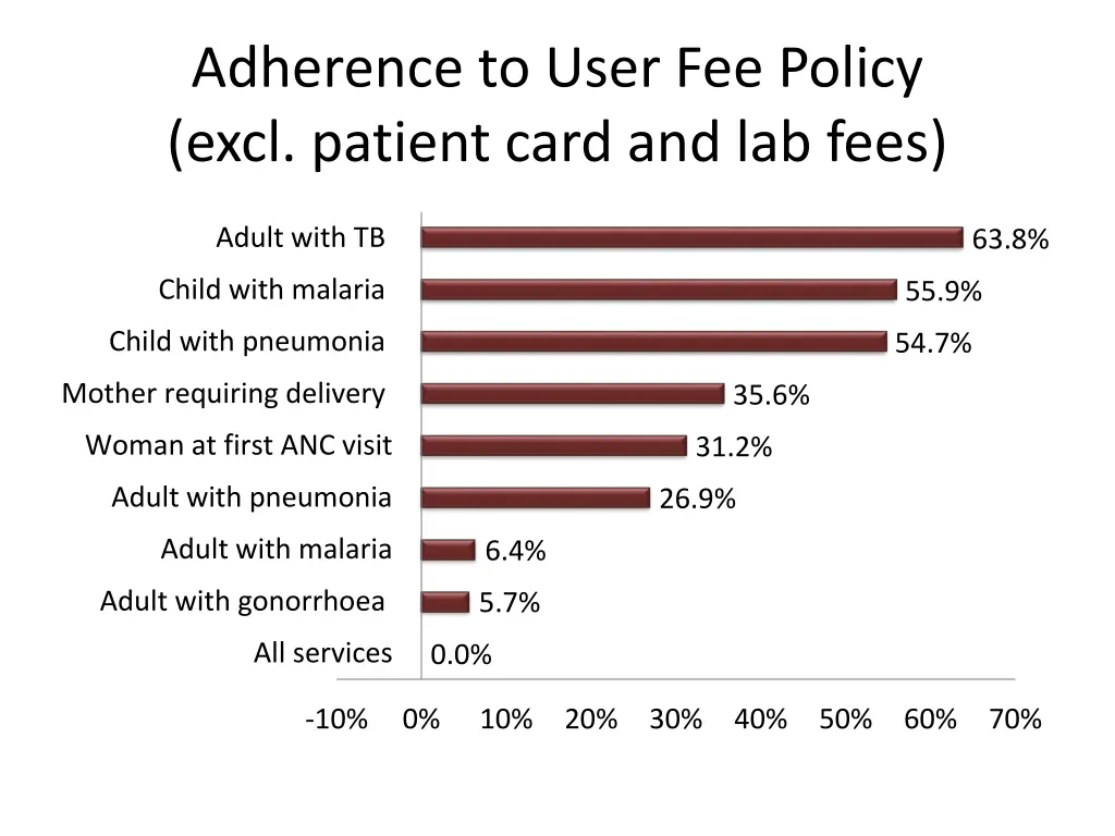 adherence to user fee policy excl patient card 1